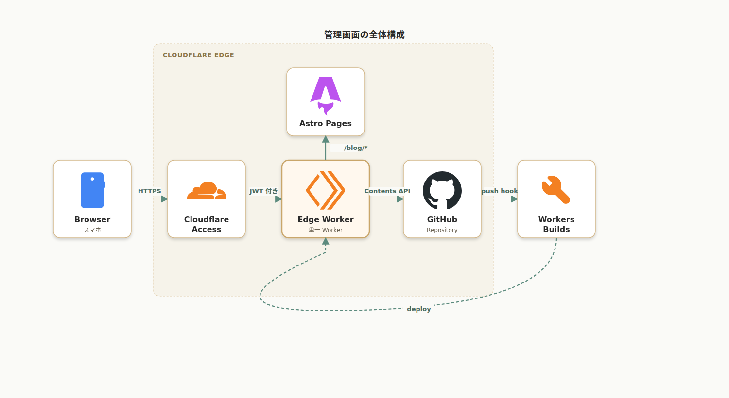 システム全体構成図。スマホブラウザ → Cloudflare Access → 単一 Worker (静的アセット配信 + 管理 API) → GitHub Contents API → Workers Builds → サイト再デプロイ