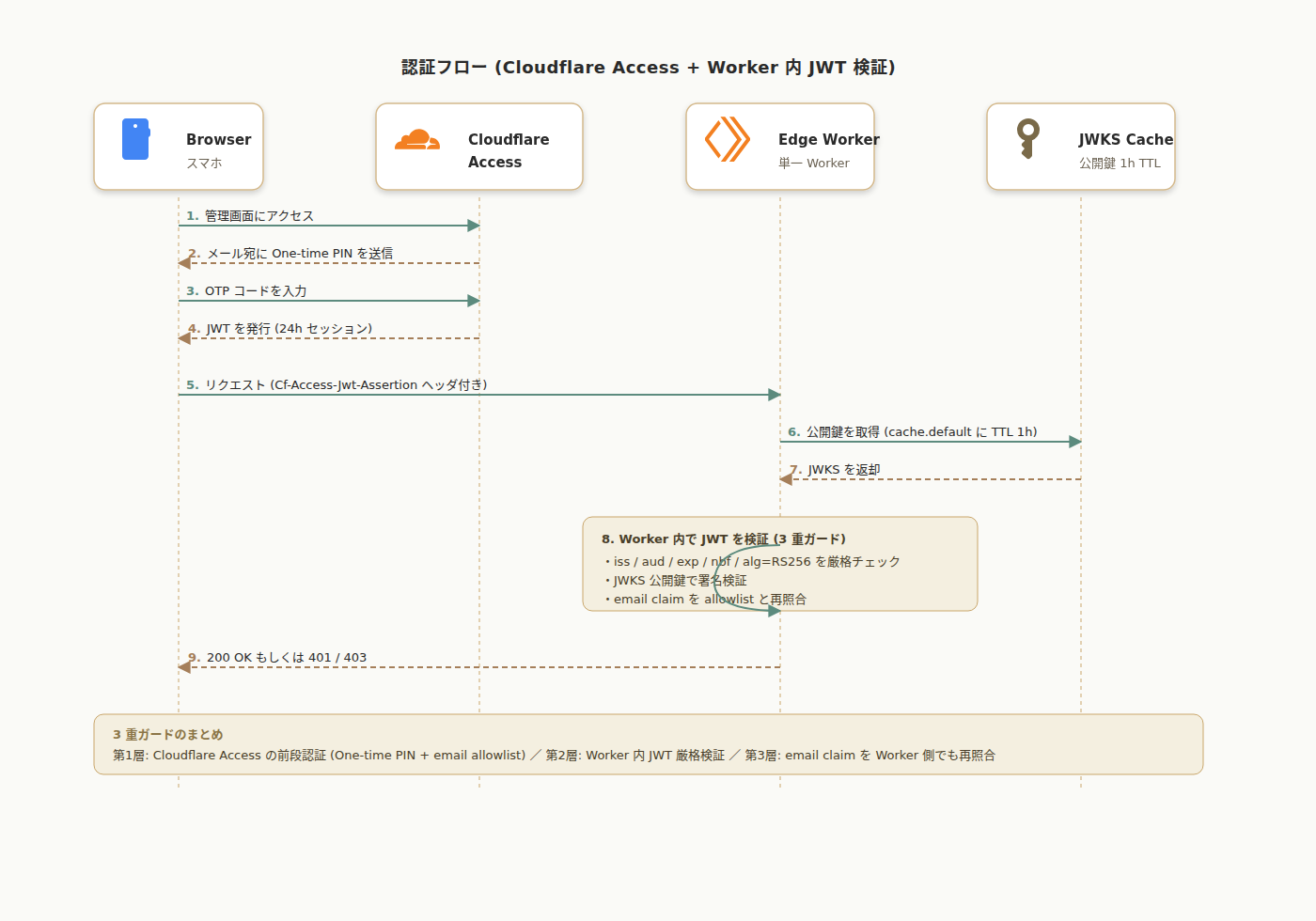 認証フロー図。スマホ → Cloudflare Access (One-time PIN) → JWT 発行 (Cf-Access-Jwt-Assertion ヘッダ) → Worker 側で iss/aud/exp/alg/email を再検証 → 通過なら GitHub API、不通なら 401/403