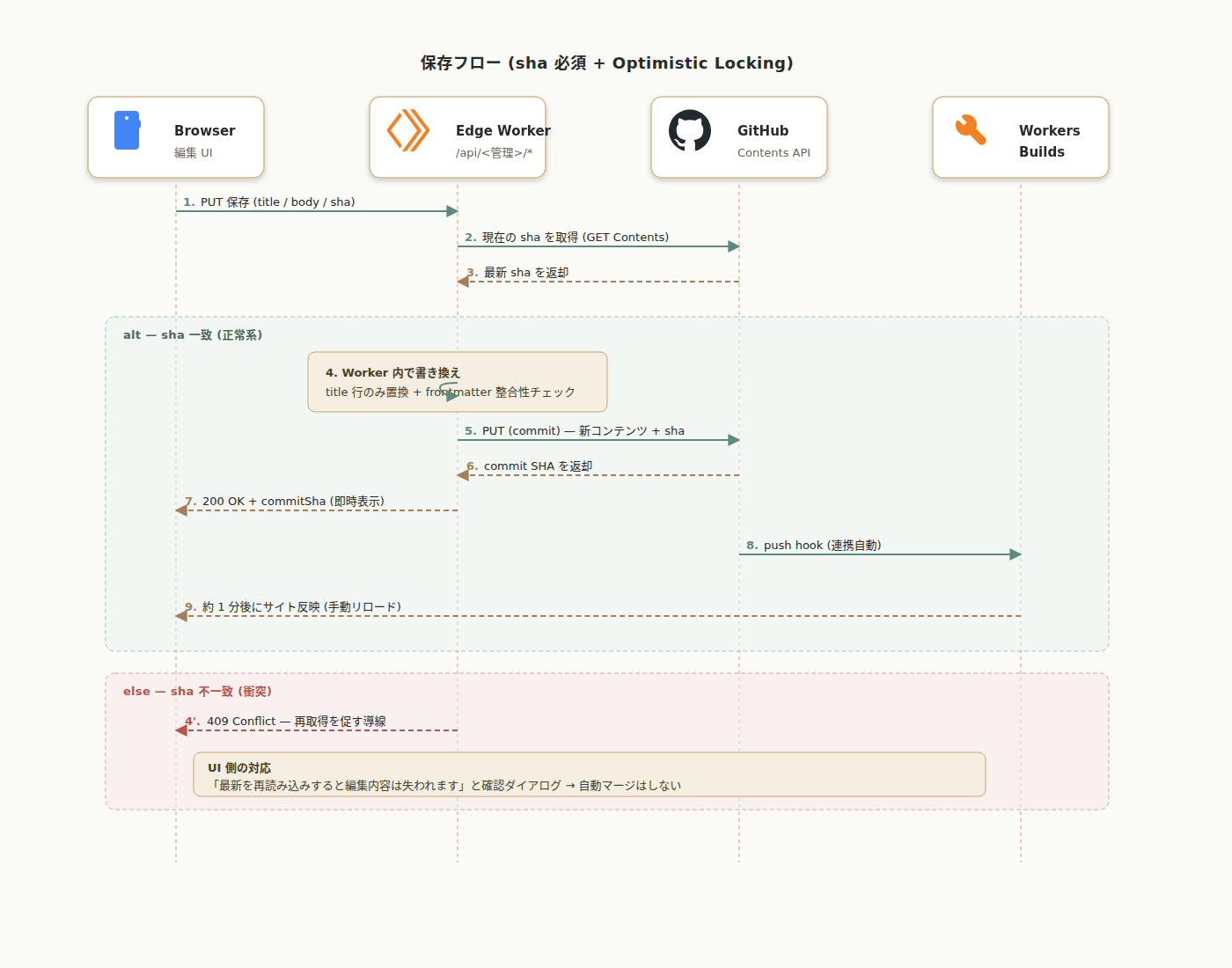 保存フロー図。スマホで保存ボタン → PUT /api/<管理画面パス>/posts/<slug> (title, body, sha) → Worker が GitHub Contents API GET で現 sha 取得 → mismatch なら 409、一致なら frontmatter ビルド → PUT で commit → 成功なら commitSha を返却