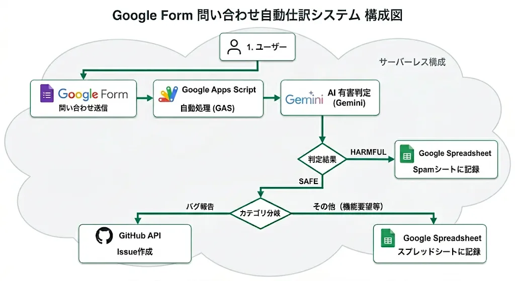 Google Form 問い合わせ自動仕訳システムの構成図