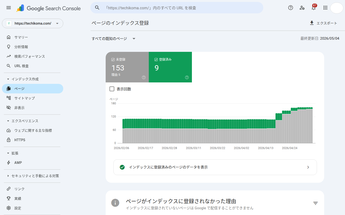 Search Console「ページのインデックス登録」画面。未登録 153、登録済み 9 と表示されている