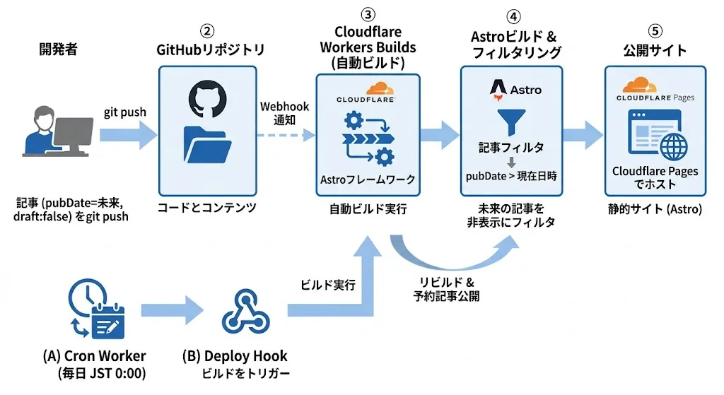 予約投稿のアーキテクチャ図